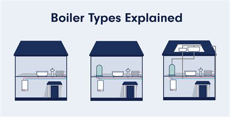 Types of Boilers: A Complete Guide For Home Heating - iHeat