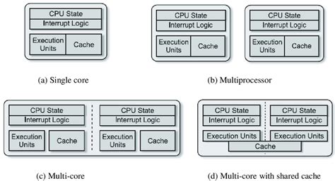 Simple comparison of single-core, multi-processor, and multi-core ...