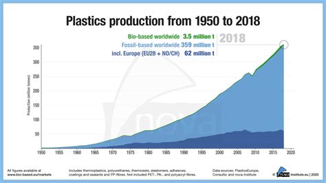 Figure_1_Plastics_production_from_1950_to_2018 – Green Chemicals Blog