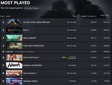 Valve replaces Steam's stats page with new real-time and weekly Steam ...