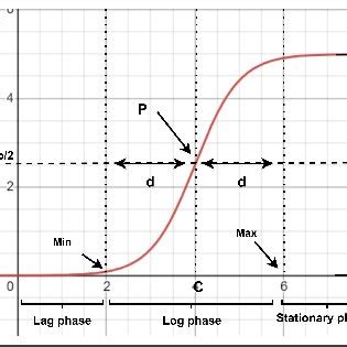 Sigmoid function graph | Download Scientific Diagram