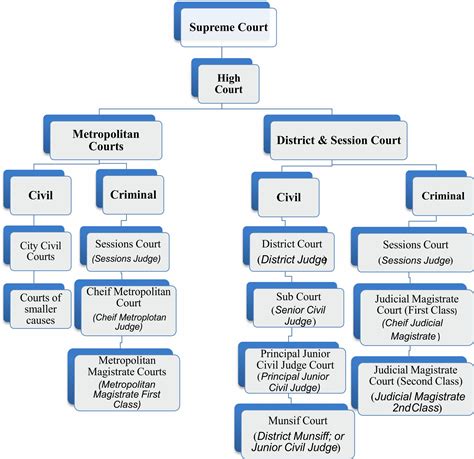 Indian Civil Courts System