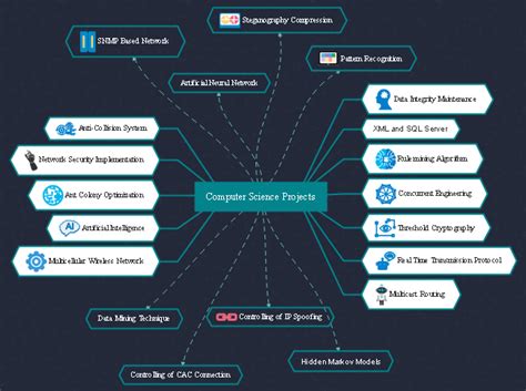 Free Computer Science Project Mind Map Templates