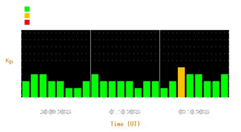 Magnetic storm forecast