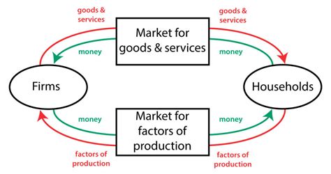 Circular-flow diagram - Policonomics