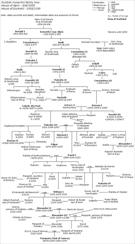 Robert The Bruce Family Tree