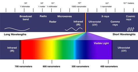 Welcome to The Amateur Astronomers Group - The Electromagnetic Spectrum