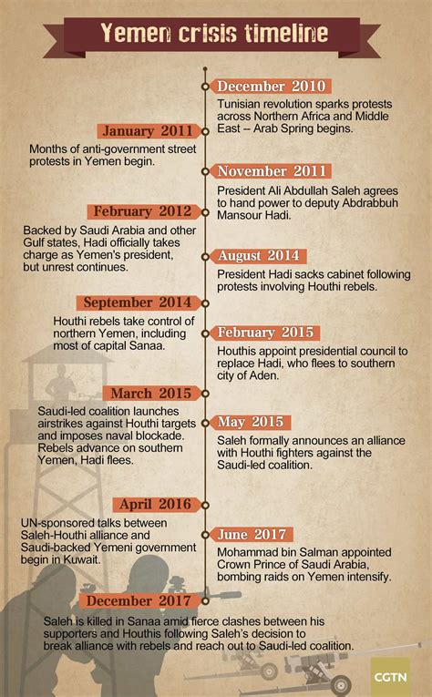 Yemeni crisis explained: Timeline and key players - CGTN