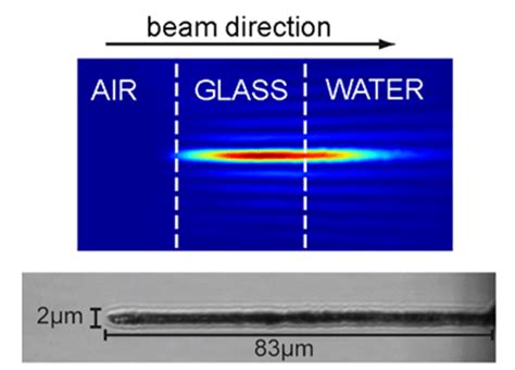 Left: Illustration of Bessel beam machining process. Right Top: Bessel... | Download Scientific ...