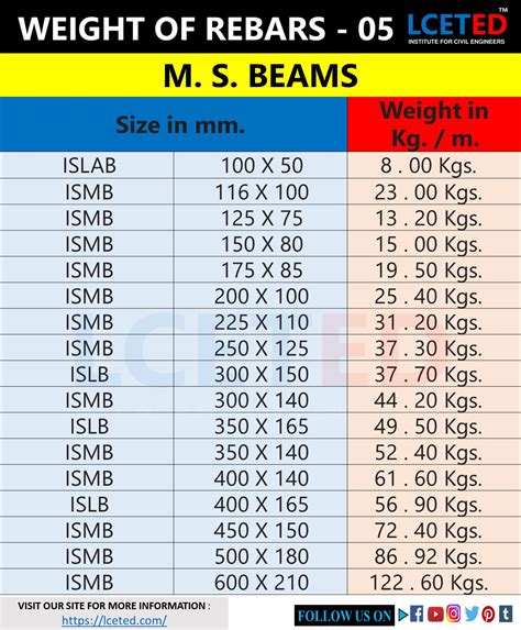 Carbon Steel Round Bar Weight Calculator