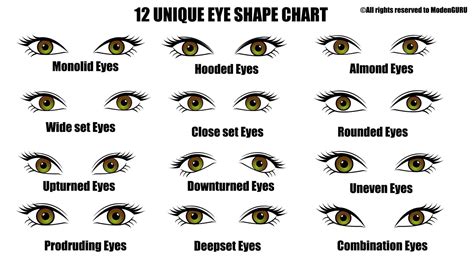 Types of eye shapes - pageJuli