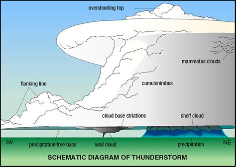 Labeled Diagram Of A Tornado