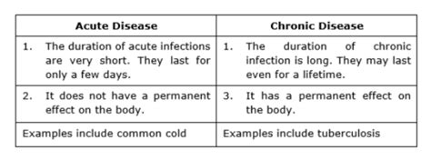 Differentiate between acute disease and chronic disease.