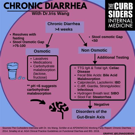 Chronic Diarrhea Graphic by Elena Gibson The Curbsiders #267 Diarrhea Disemboweled Part 2 - The ...