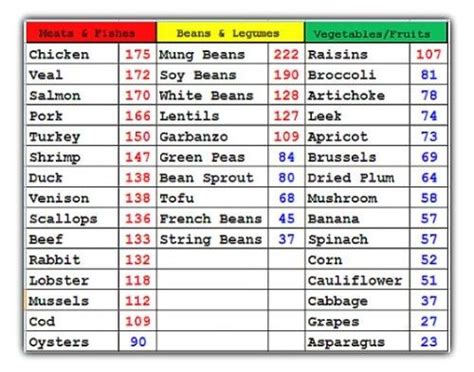 Foods High in Uric Acid Chart - ParisqoBuck