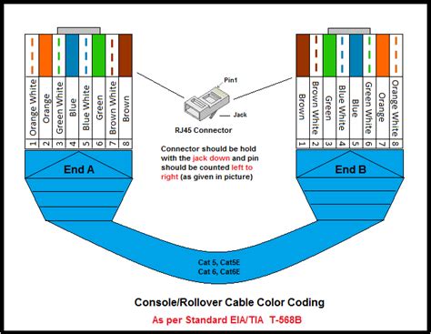 UTP Cable Color Coding