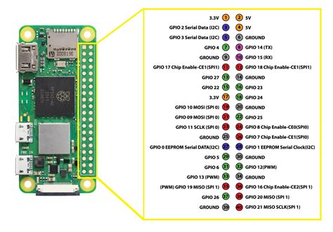 Raspberry Pi Zero 2 W – EletechSquare