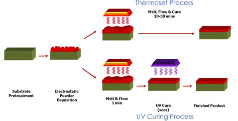 Benefits of UV-Curable Powder Coatings - Keyland Polymer Keyland ...