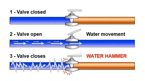 What Is Water Hammer and How to Fix it? | Linquip