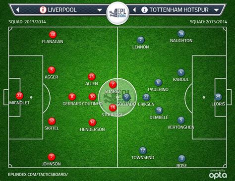 Possible lineups: Liverpool vs Spurs | Football News Guru