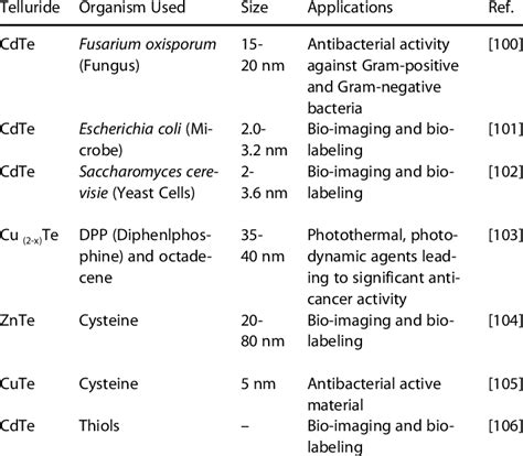 Summary of different types of nanostructures synthesized success- fully ...