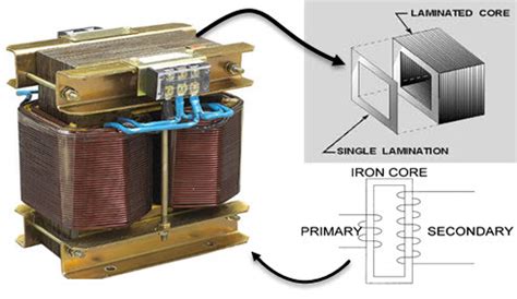 Purpose of transformer core