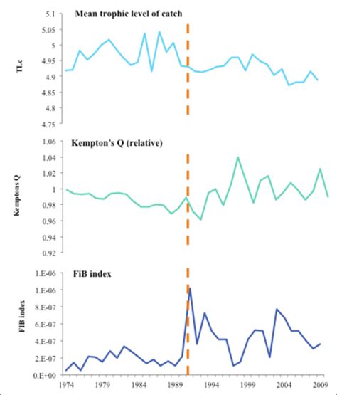 Annual estimates of three ecosystem indicators from 1974-2009. Dashed... | Download Scientific ...