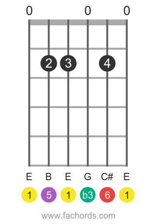 E m6 chord on guitar: charts and theory