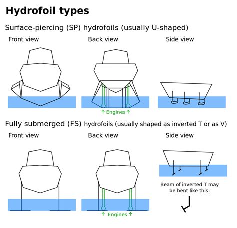 Hydrofoil - Wikipedia, the free encyclopedia | Boat design, Yacht ...