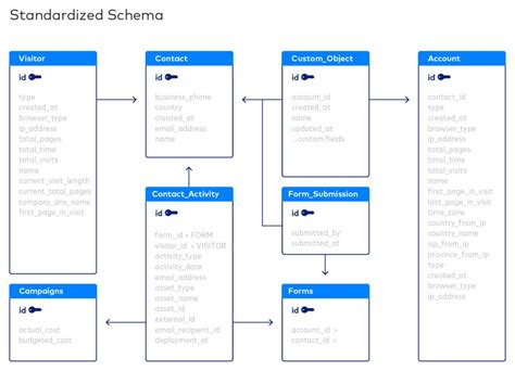 Database Schema Design Guide: Examples Best Practices, 60% OFF