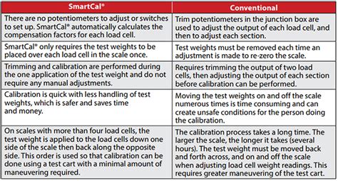 Cardinal Scale | News/Events | smartcal-truck-scale-calibration-benefits