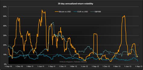 Bitcoin Volatility – The 4 perspectives - Bitcoin Magazine - Bitcoin News, Articles and Expert ...