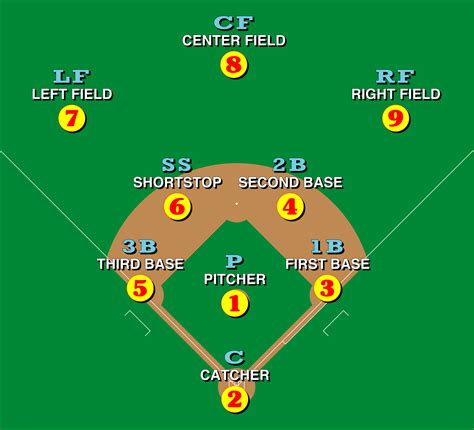 Free Baseball Positions Diagram, Download Free Baseball Positions Diagram png images, Free ...