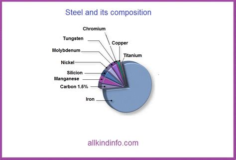 Steel Composition Chart