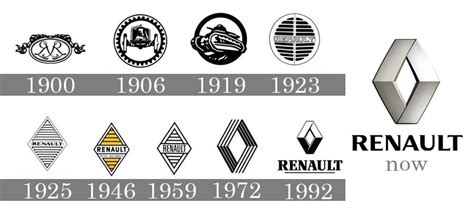 Renault Logo : histoire, signification et évolution, symbole