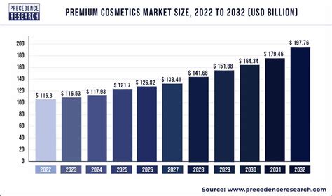 Premium Cosmetics Market Size Poised to Exceed USD 197.76 Bn By 2032