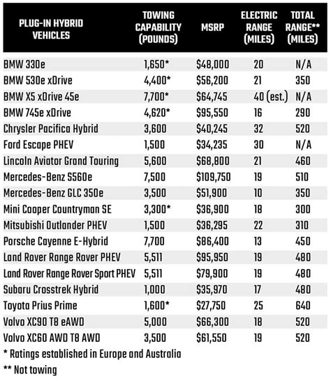 Suv Towing Capacity Comparison Chart