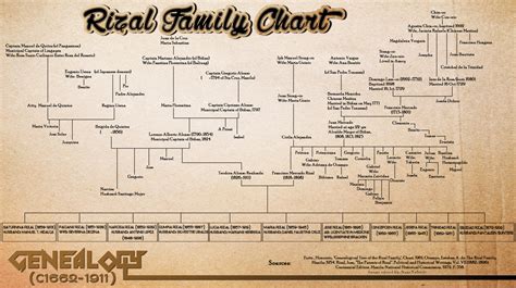 Jose Rizal - Family Tree by nanami-maechan on DeviantArt