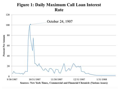 The Panic of 1907 | Federal Reserve History