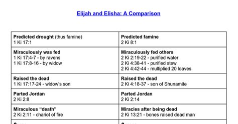 Elijah And Elisha Timeline