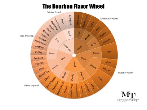 Tasting Bourbon 101 – ModernThirst