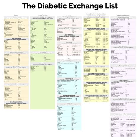 Printable Diabetic Food Exchange List Diabetic Grocery List, Diabetic ...