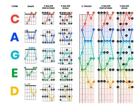 Lesson 5: Scale Patterns and CAGED