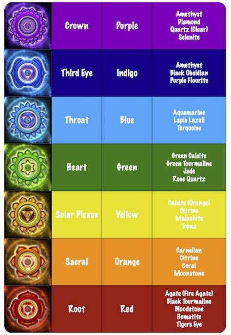 How To Select The Right Chakra Stone | Chakra colors, Chakra, Gemstones