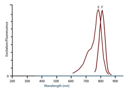 Alexa Fluor® 680/790 Secondary Antibodies - Jackson Immuno