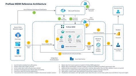 Deploy Microsoft Purview - Profisee integration for master data management (MDM) - Microsoft ...