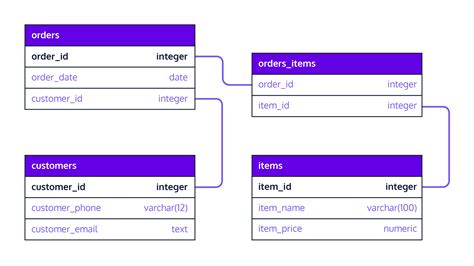 Database Schema - WebEngage