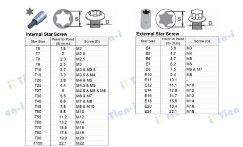 Torx Screw and Star Socket Size Chart