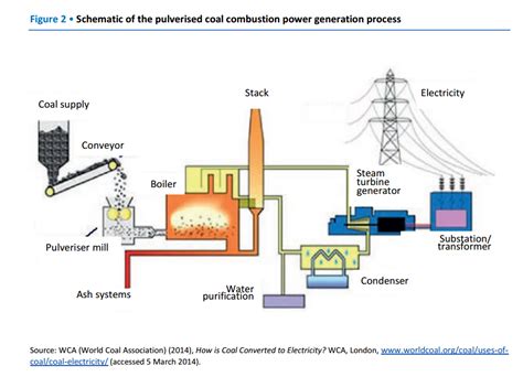 Coal Power Plant Flow Diagram