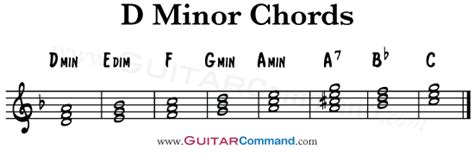 Chords-In-D-Minor-Diatonic - Guitar Command